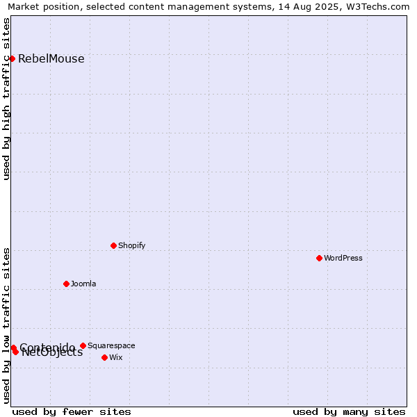 Market position of NetObjects vs. Contenido vs. RebelMouse