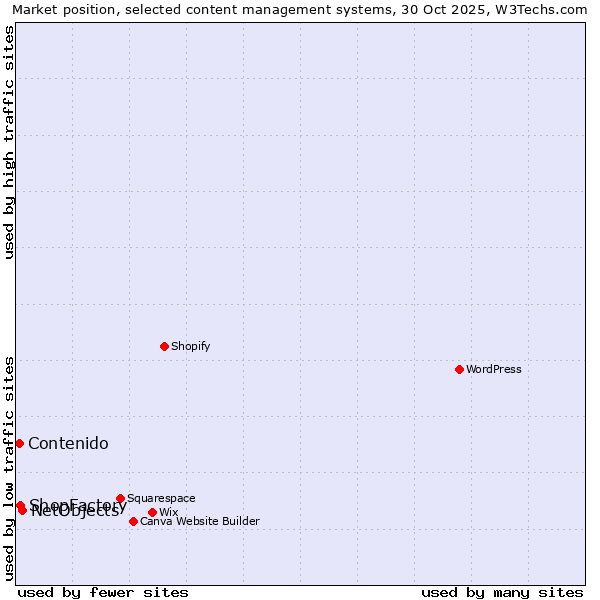 Market position of NetObjects vs. ShopFactory vs. Contenido