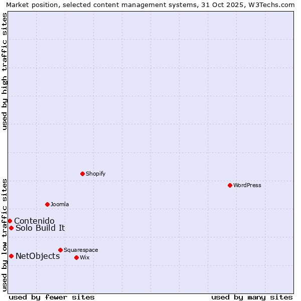 Market position of NetObjects vs. Solo Build It vs. Contenido