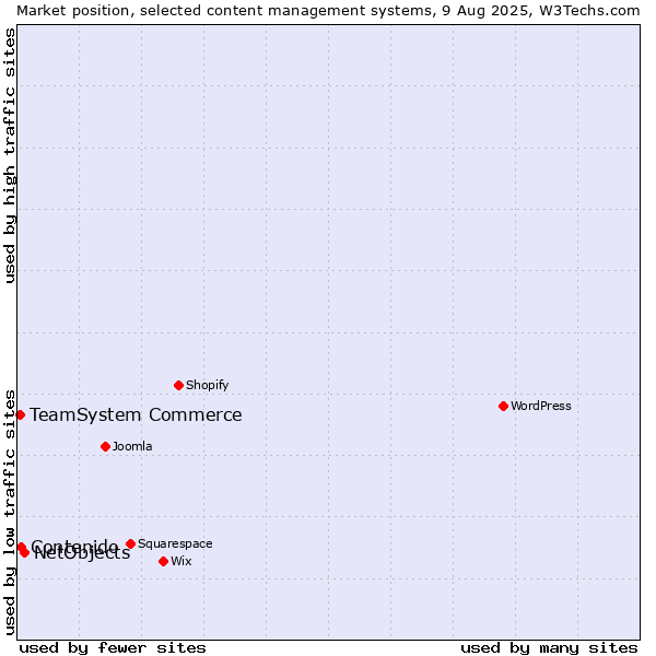 Market position of NetObjects vs. Contenido vs. TeamSystem Commerce
