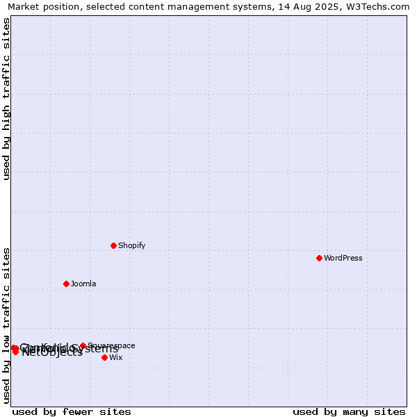 Market position of Zenfolio Systems vs. NetObjects vs. Contenido