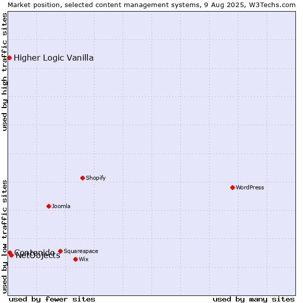Market position of NetObjects vs. Contenido vs. Higher Logic Vanilla