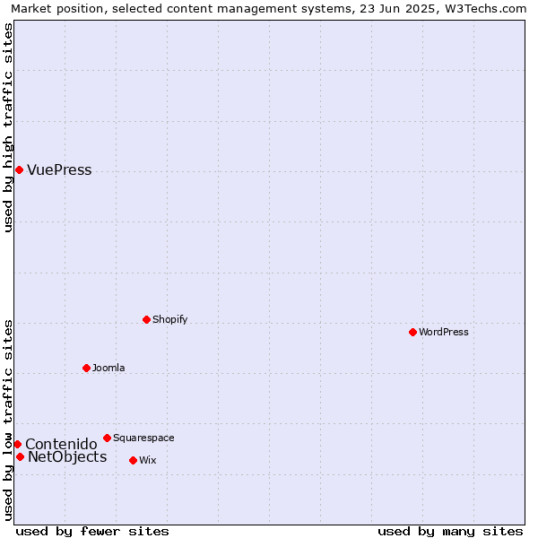 Market position of NetObjects vs. VuePress vs. Contenido
