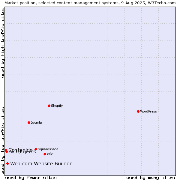 Market position of Web.com Website Builder vs. NetObjects vs. Contenido