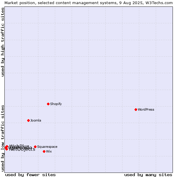 Market position of WebPlus vs. NetObjects vs. Contenido