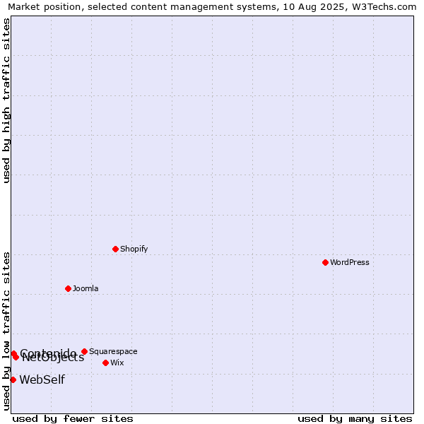 Market position of NetObjects vs. Contenido vs. WebSelf