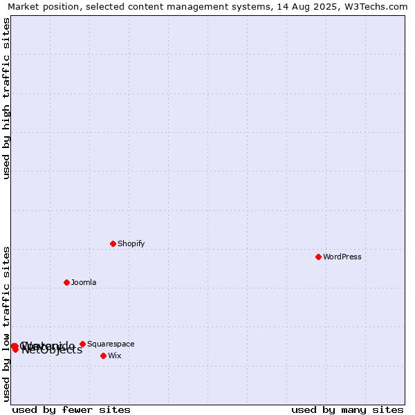 Market position of Wevery vs. NetObjects vs. Contenido