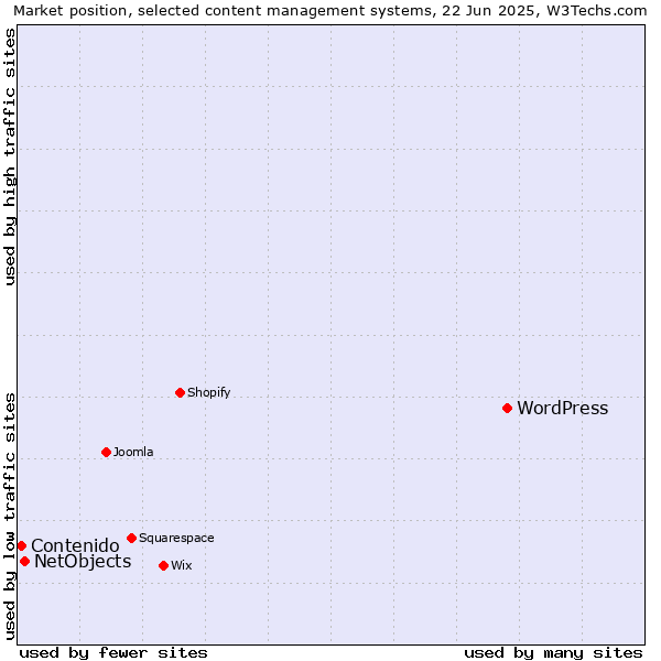 Market position of WordPress vs. NetObjects vs. Contenido