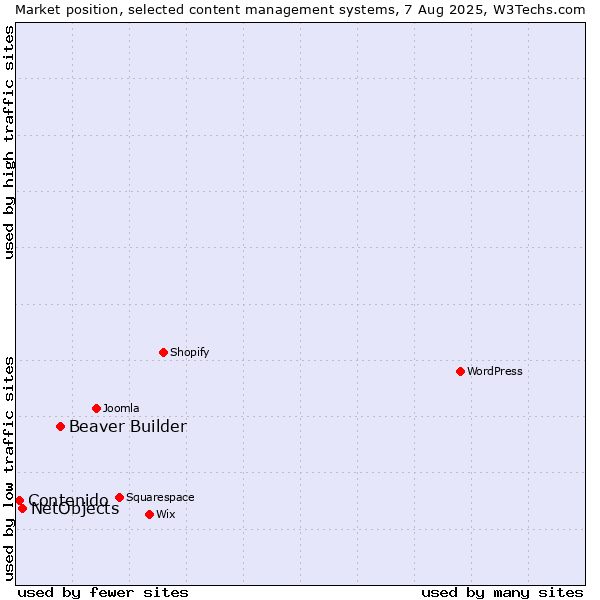Market position of Beaver Builder vs. NetObjects vs. Contenido