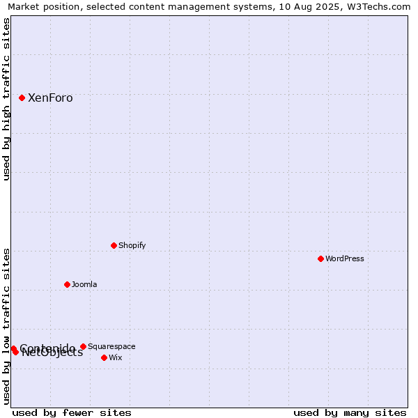 Market position of XenForo vs. NetObjects vs. Contenido