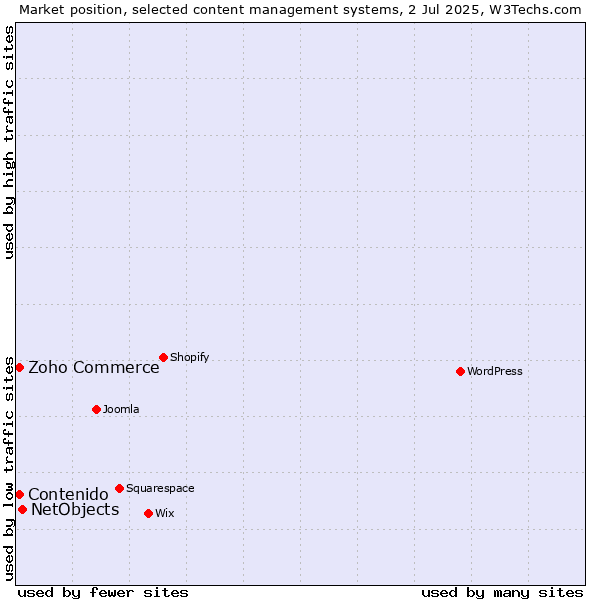 Market position of NetObjects vs. Zoho Commerce vs. Contenido