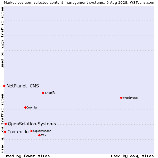 Market position of OpenSolution Systems vs. Contenido vs. NetPlanet iCMS