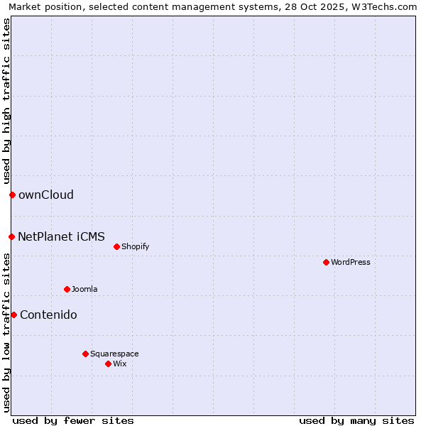 Market position of Contenido vs. ownCloud vs. NetPlanet iCMS