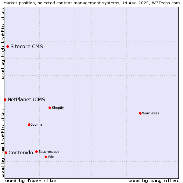 Market position of Sitecore CMS vs. Contenido vs. NetPlanet iCMS