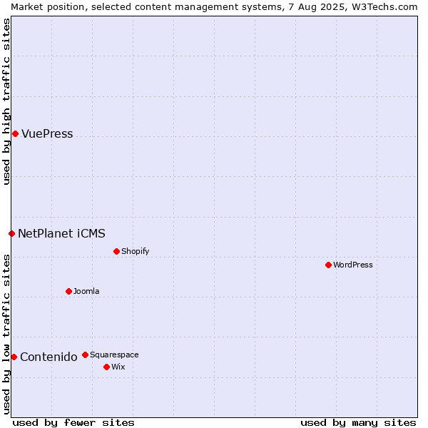 Market position of VuePress vs. Contenido vs. NetPlanet iCMS