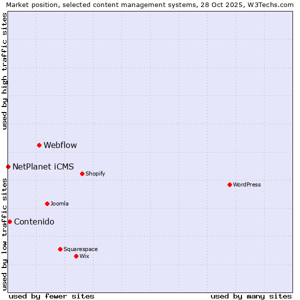 Market position of Webflow vs. Contenido vs. NetPlanet iCMS