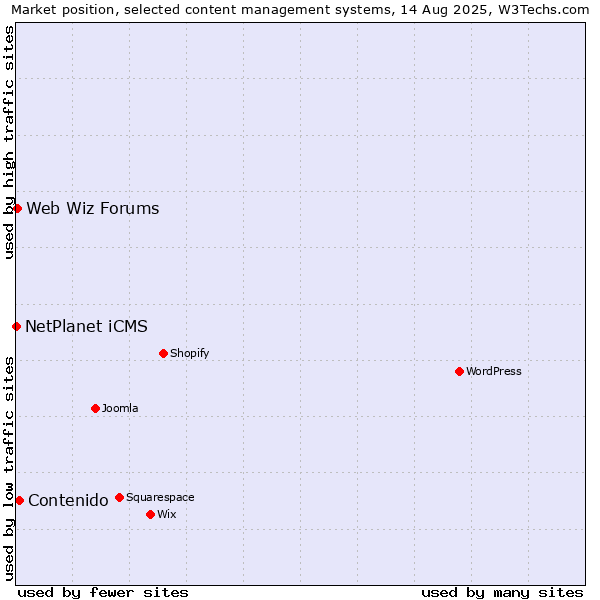 Market position of Contenido vs. Web Wiz Forums vs. NetPlanet iCMS