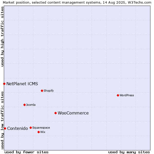 Market position of WooCommerce vs. Contenido vs. NetPlanet iCMS