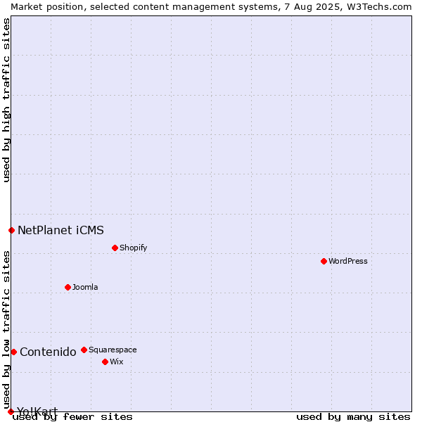 Market position of Contenido vs. NetPlanet iCMS vs. Yo!Kart
