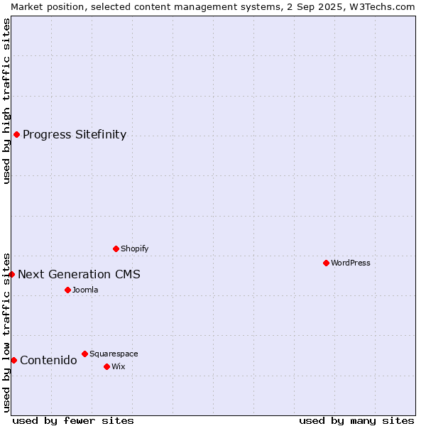 Market position of Progress Sitefinity vs. Contenido vs. Next Generation CMS