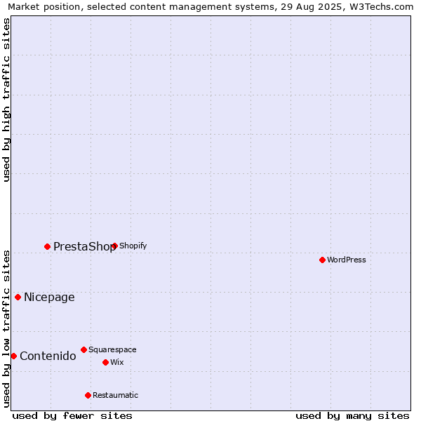 Market position of PrestaShop vs. Nicepage vs. Contenido