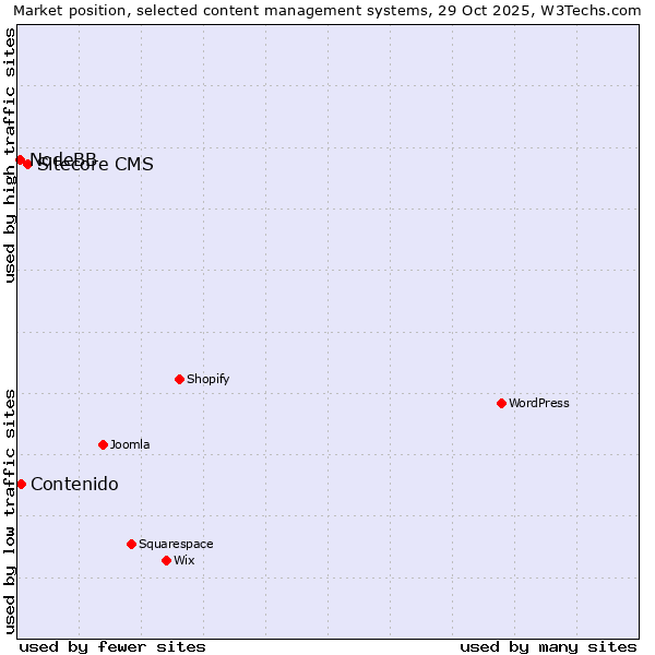 Market position of Sitecore CMS vs. Contenido vs. NodeBB