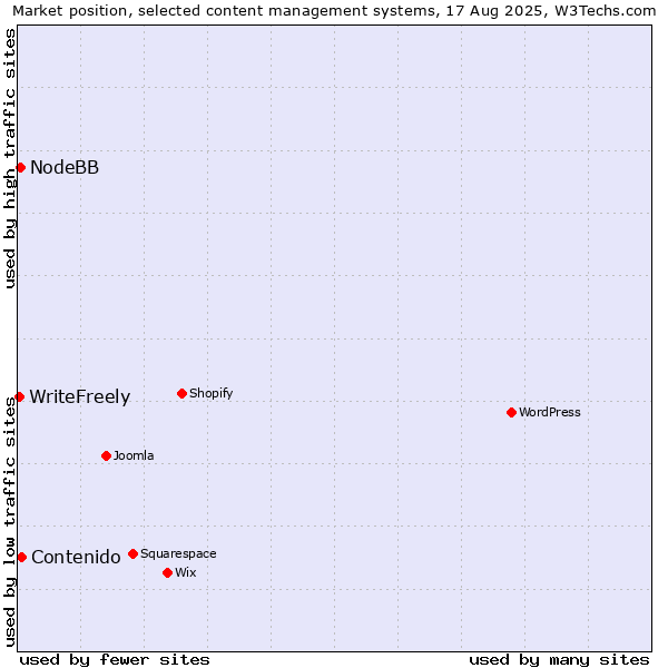 Market position of Contenido vs. NodeBB vs. WriteFreely