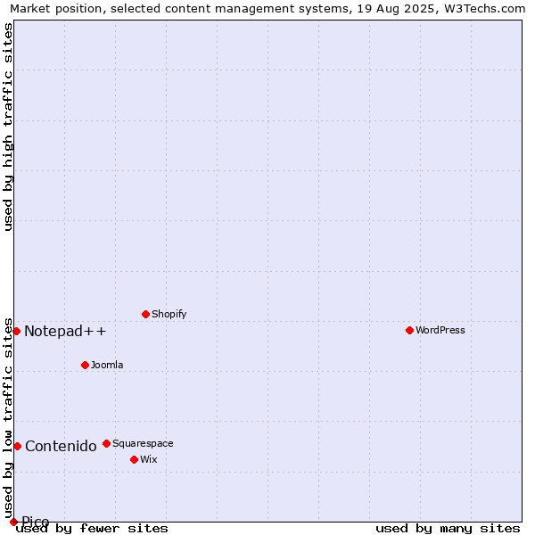 Market position of Contenido vs. Notepad++ vs. Pico