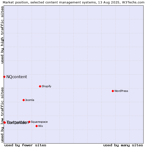 Market position of Contenido vs. Textpattern vs. NQcontent