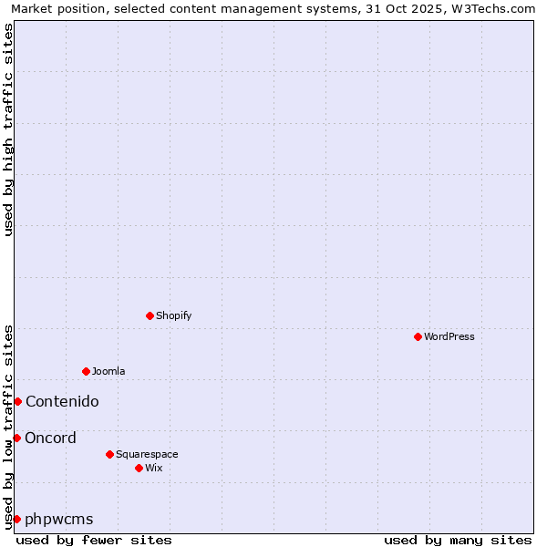 Market position of Contenido vs. phpwcms vs. Oncord