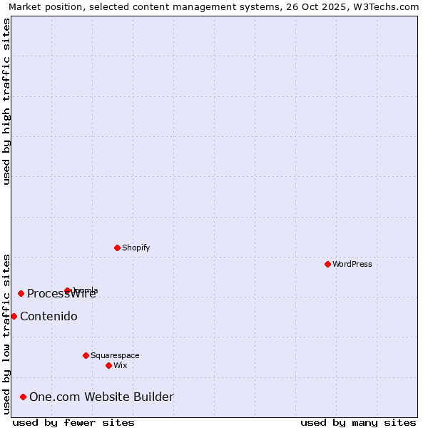Market position of One.com Website Builder vs. ProcessWire vs. Contenido