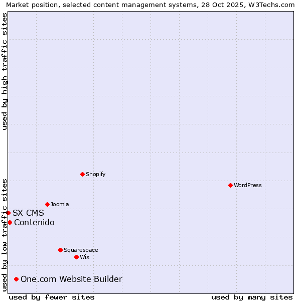 Market position of One.com Website Builder vs. Contenido vs. SX CMS