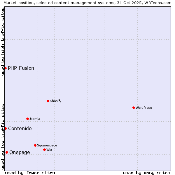 Market position of Onepage vs. Contenido vs. PHP-Fusion