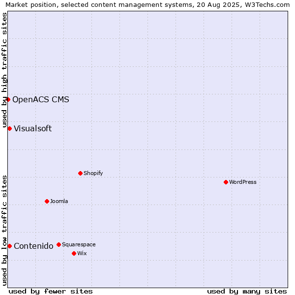 Market position of Contenido vs. Visualsoft vs. OpenACS CMS