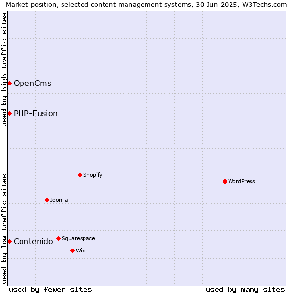 Market position of Contenido vs. OpenCms vs. PHP-Fusion