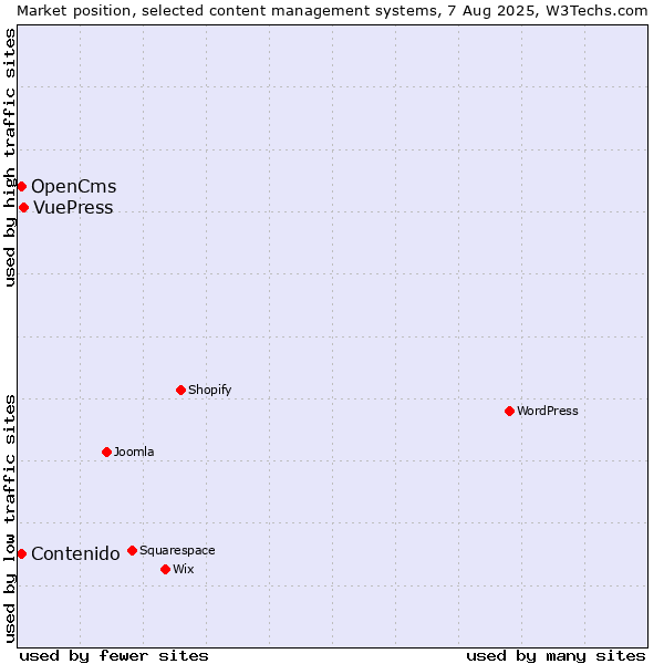 Market position of VuePress vs. Contenido vs. OpenCms