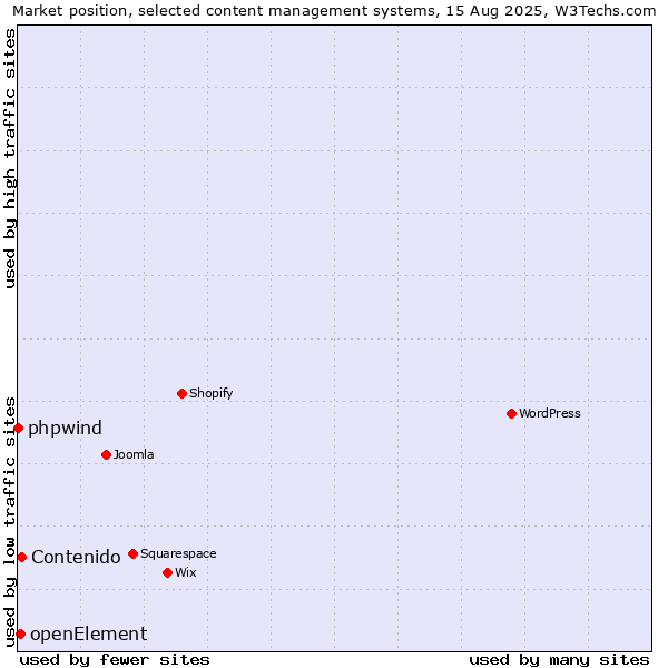 Market position of Contenido vs. openElement vs. phpwind
