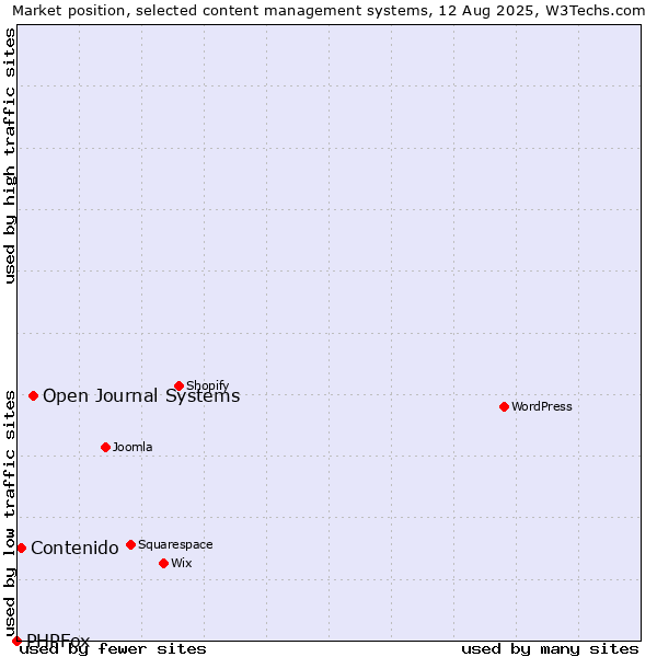 Market position of Open Journal Systems vs. Contenido vs. PHPFox