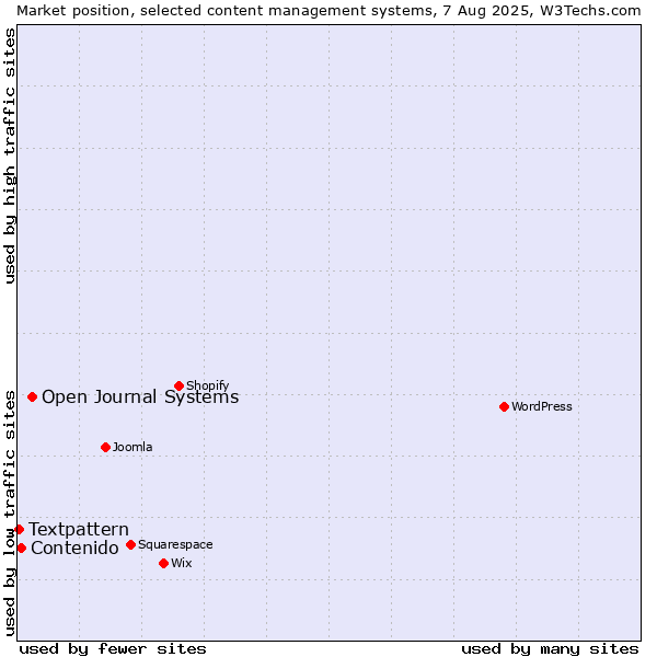 Market position of Open Journal Systems vs. Contenido vs. Textpattern