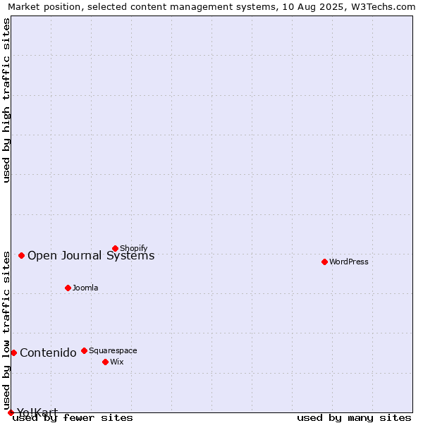 Market position of Open Journal Systems vs. Contenido vs. Yo!Kart