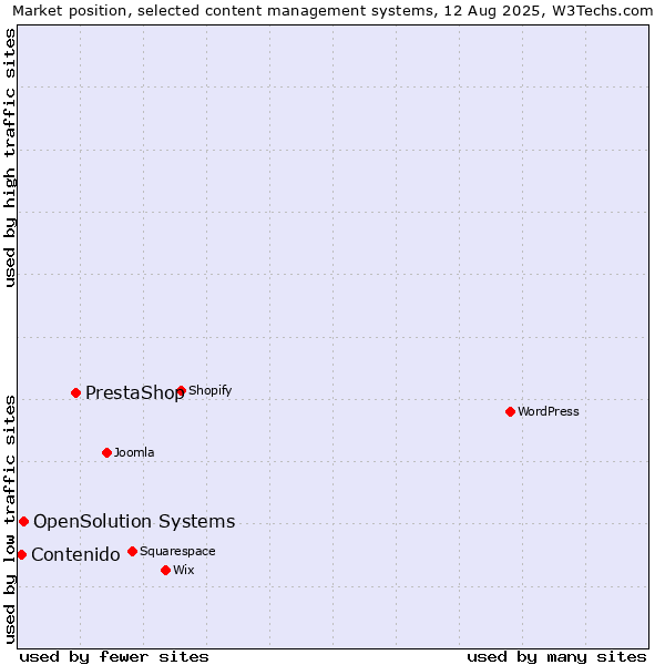 Market position of PrestaShop vs. OpenSolution Systems vs. Contenido