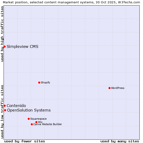 Market position of OpenSolution Systems vs. Contenido vs. Simpleview CMS