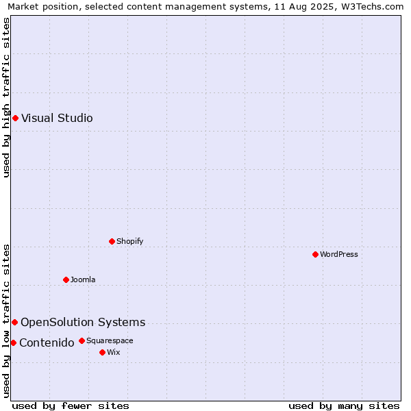 Market position of Visual Studio vs. OpenSolution Systems vs. Contenido