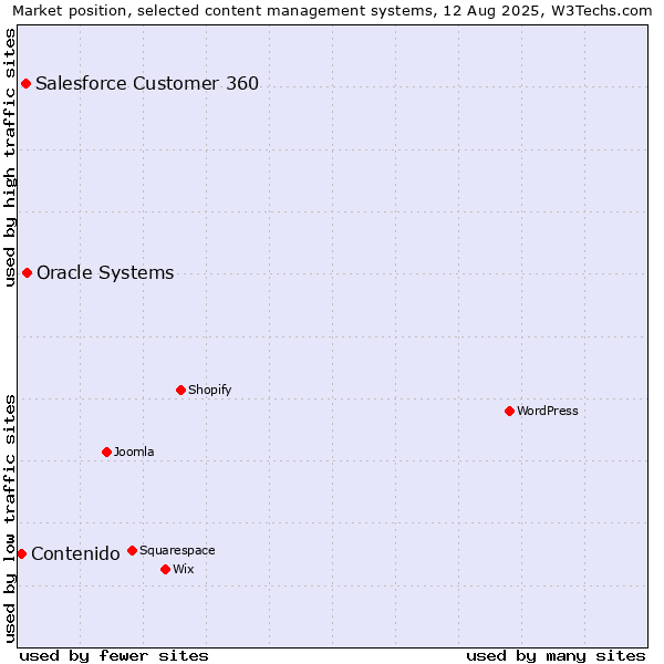 Market position of Oracle Systems vs. Salesforce Customer 360 vs. Contenido