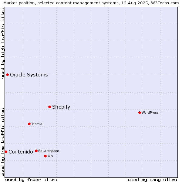 Market position of Shopify vs. Oracle Systems vs. Contenido