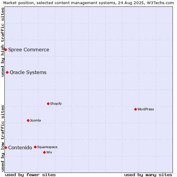 Market position of Oracle Systems vs. Contenido vs. Spree Commerce