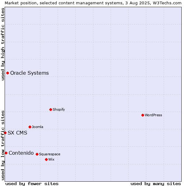 Market position of Oracle Systems vs. Contenido vs. SX CMS