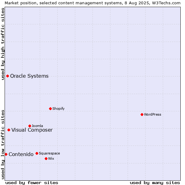 Market position of Visual Composer vs. Oracle Systems vs. Contenido