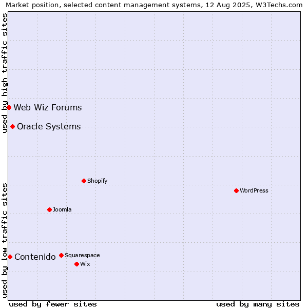 Market position of Oracle Systems vs. Contenido vs. Web Wiz Forums