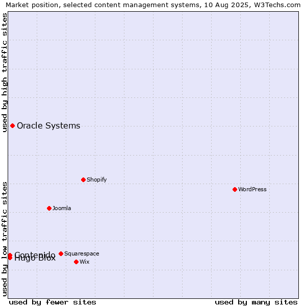 Market position of Oracle Systems vs. Contenido vs. Hugo Blox